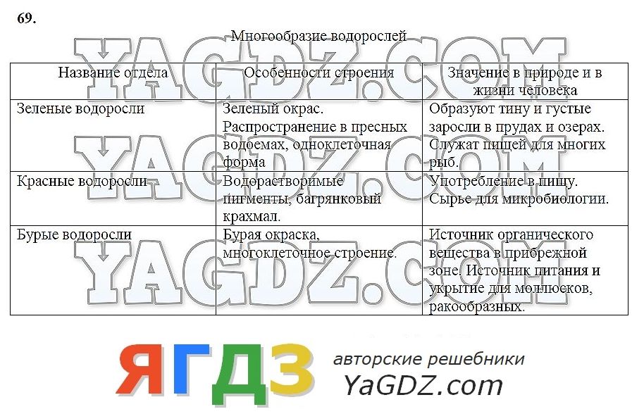 Спиши.ру 7 класс биология рабочая тетрадь вконтакте 100 решебников