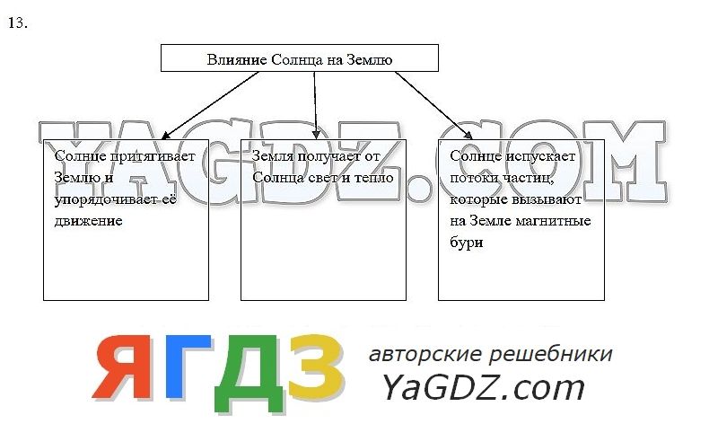 Решебник по географии 6 класс рабочая тетрадь дронов савельева тема земная кора