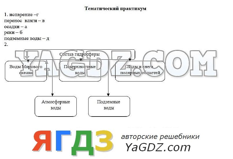 Гдз по географии 6 класс а.в.шатных тема гидросфера.вода на земле.таблица