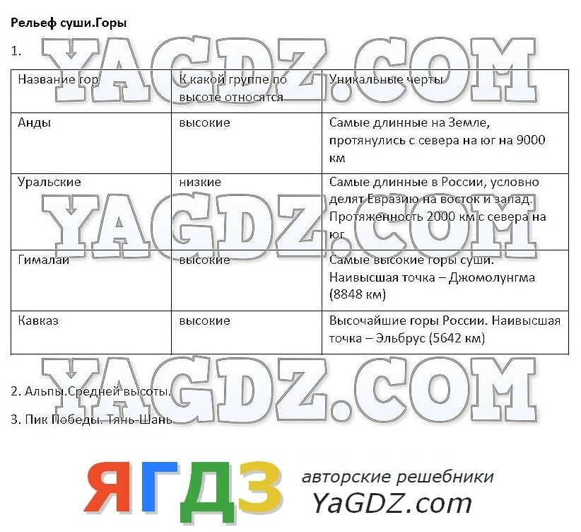 Гдз по географии 6 класс рабочая тетрадь герасимова неклюкова рельеф суши.горы