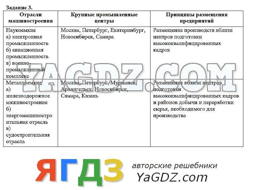 Работа с социально-экономическими картами 9 класс гдз