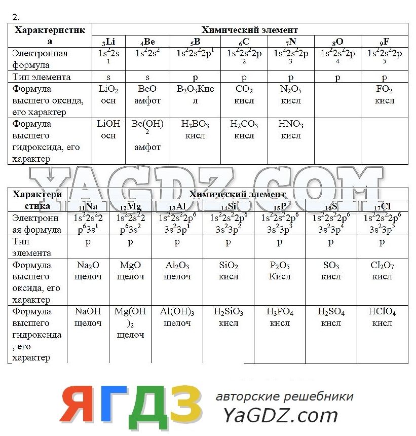 Таблица менделеева из учебника габриелян