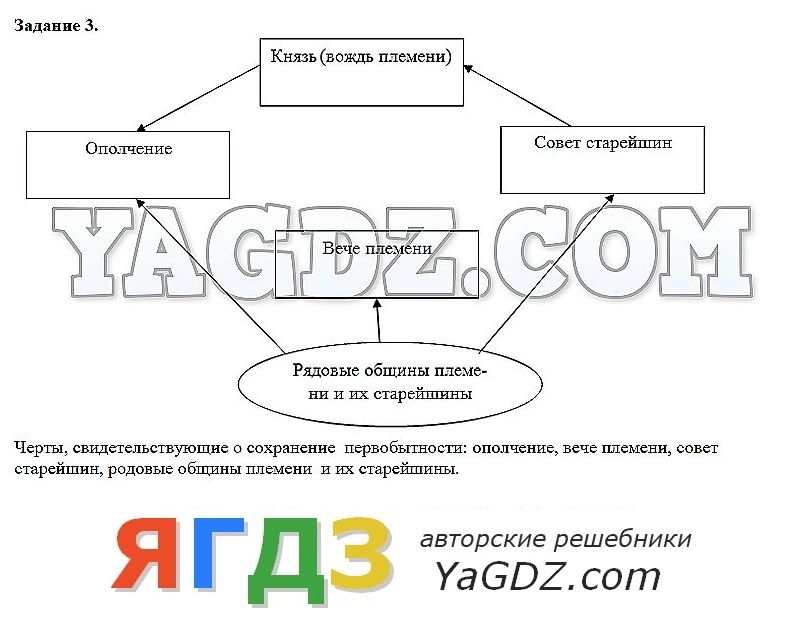 Гдз по истории россии 6 класс рабочая тетрадь данилов давыдова