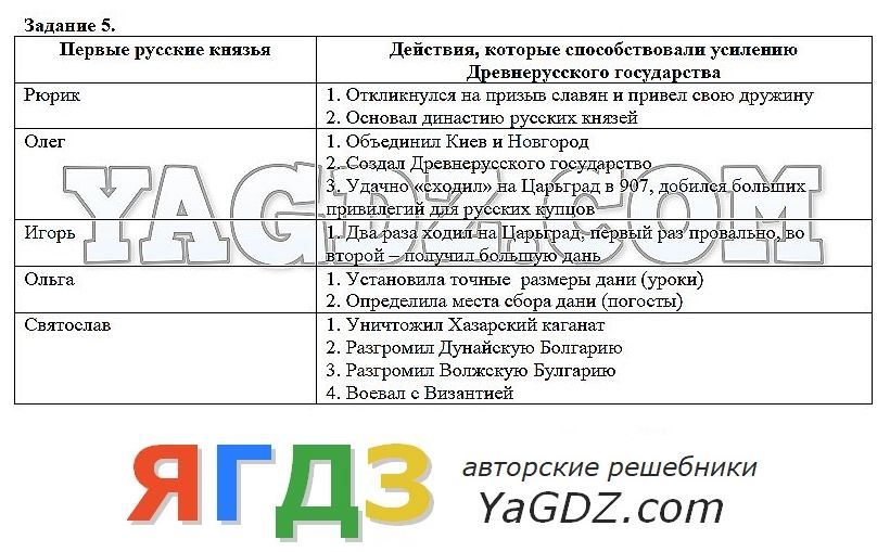 Гдз по истории данилов рабочая тетрадь 6 класс управление государством во второй половине 16 века