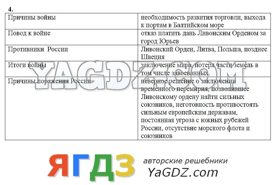 Решебник по истории государства и народов россии 7 класс данилов онлайн