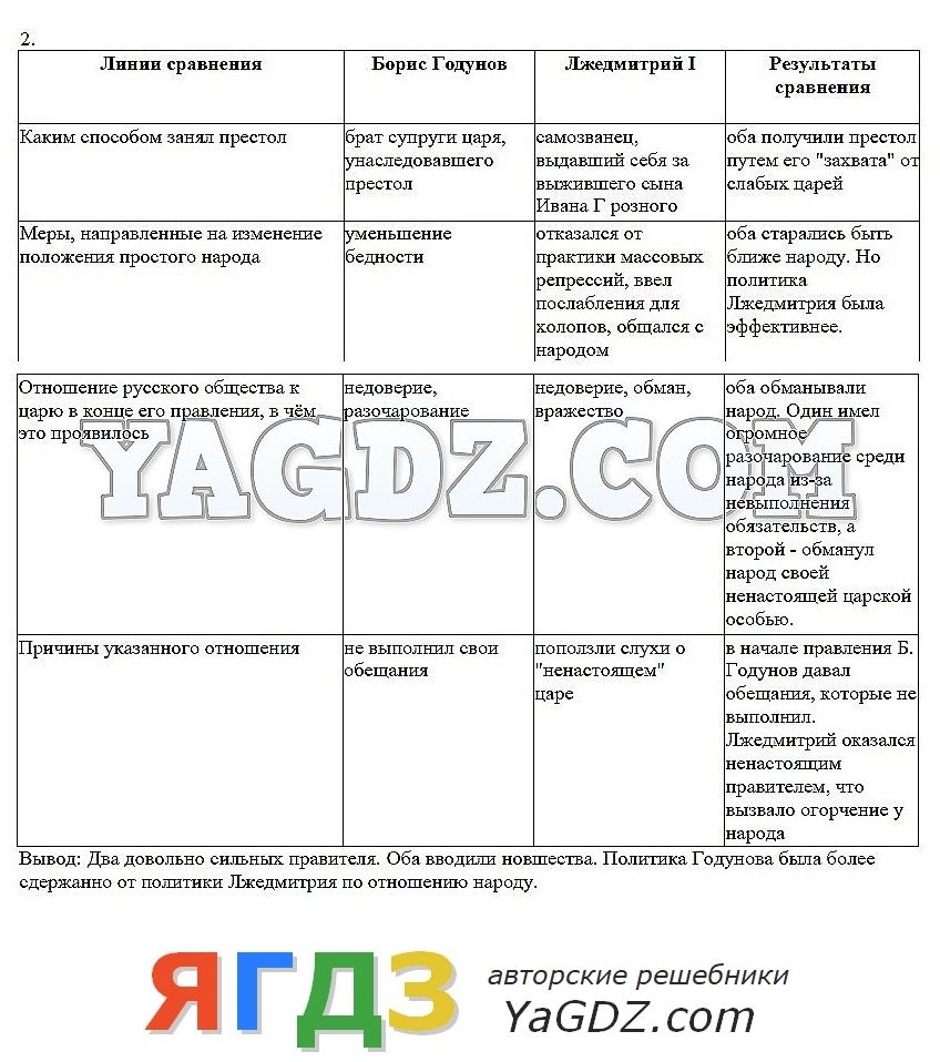 Гдз по российской истории нового времени17-18 века 7 класс данилов