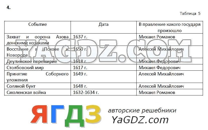 Гдз по истории 7 класс ответы на вопросы пчелов начало северной войны