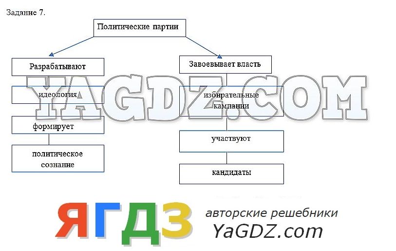 Обществознание 9 класс политические партии и движения рабочая тетрадь