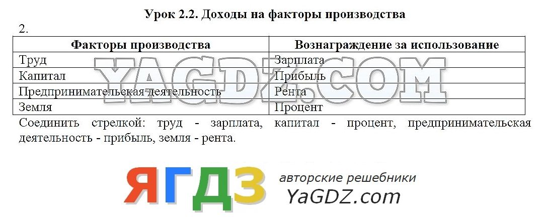 Контрольная работа: Экономические факторы производства