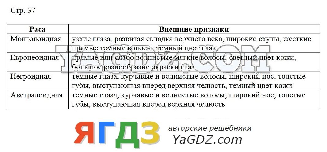 Гдз по географии 7 класс климанова климанов ким контурная карта