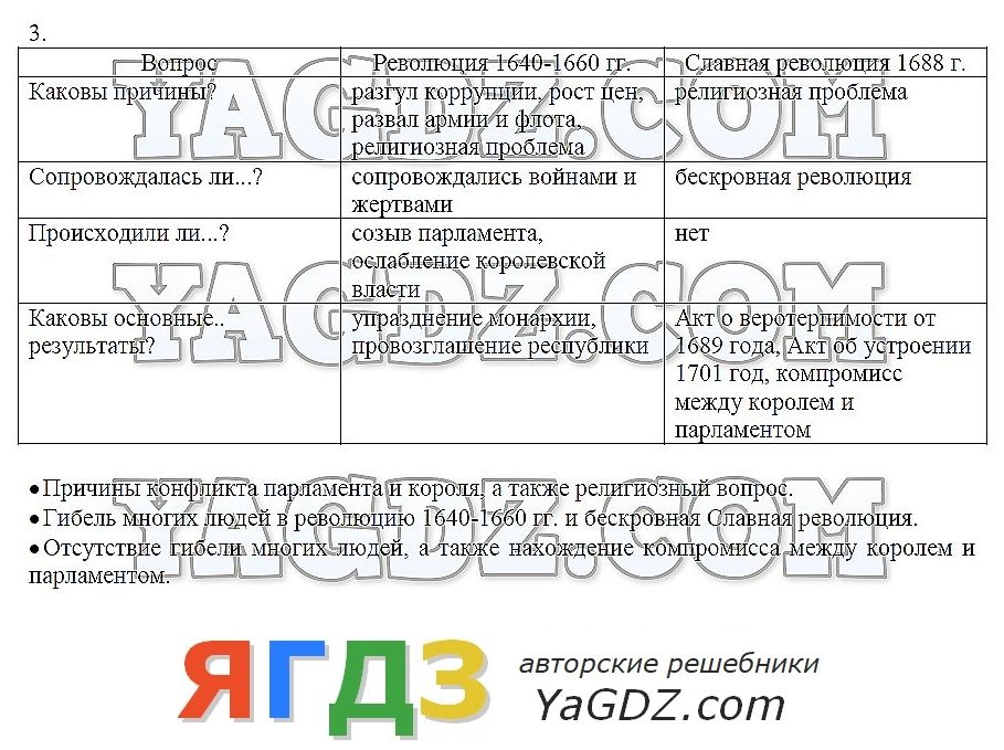 Гдз по истории 6 класс контурная карта ведюшкин гусарова