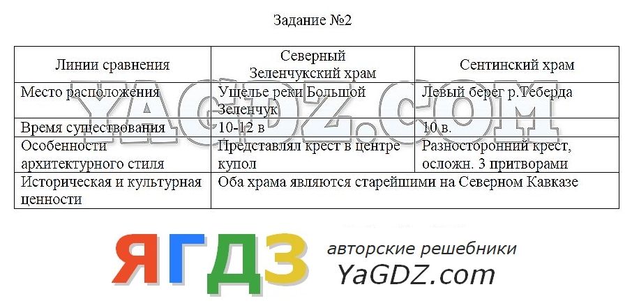 Какую помощь карты чертежи могли оказывать в деле управления страной кубановедение 7 класс ответы