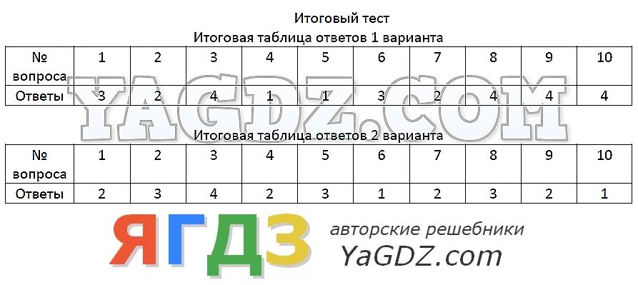Тесты по русскому 11 класс с ответами. Итоговый тест на компьютере. Итоговый тест профсоюзный. Итоговый тест цаппкк.